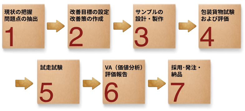 VA(価値分析)フローチャート | 単なる箱づくりではなく、物流課題に的確に対応したソリューションを構築いたします。